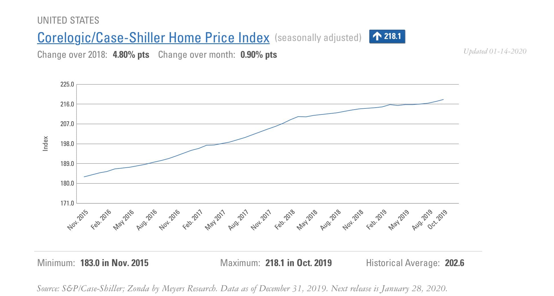 United States CorelogicCase-Shiller Home Price Index