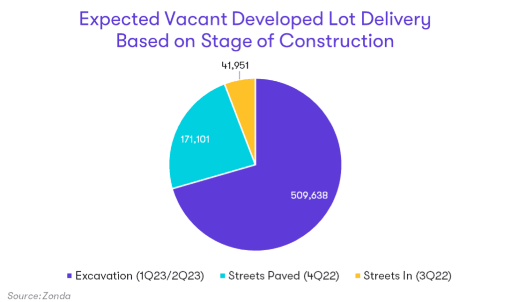Pie chart with the stage of construction of vacant lots