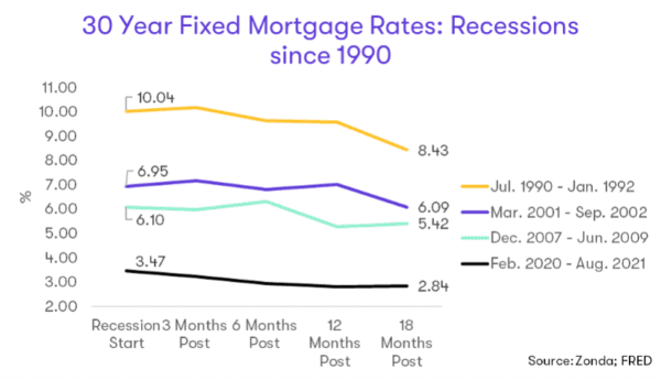 2023 Housing Market Predictions: Learning From History - Zonda