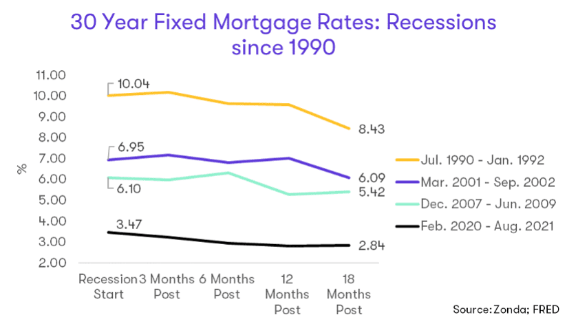 This graph depicts the 30-year fixed mortgage rates during recessions since 1990.
